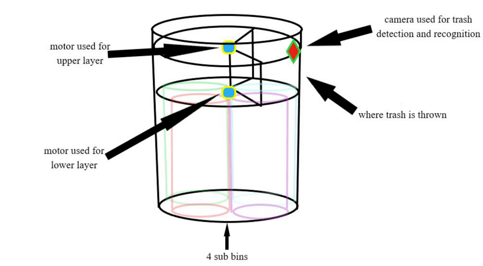 Auto Sort Trash Bin